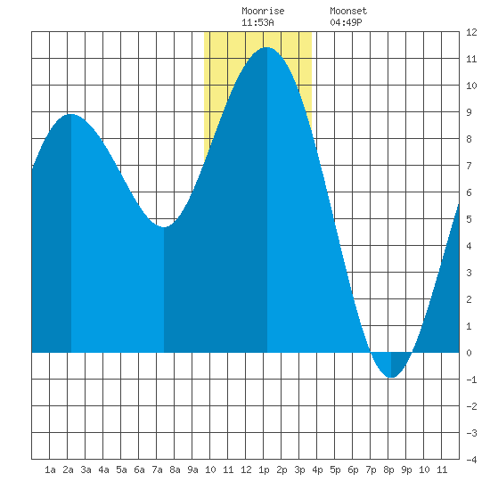 north, Middleton Island tide chart for Sunday, December 21, 2025