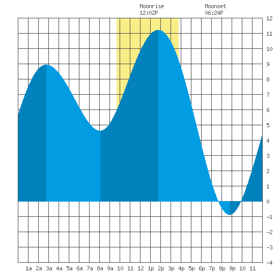 north, Middleton Island tide chart for Monday, December 22, 2025