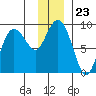 north, Middleton Island tide chart for Tuesday, December 23, 2025