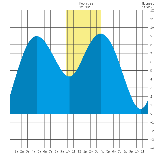 north, Middleton Island tide chart for Thursday, December 25, 2025