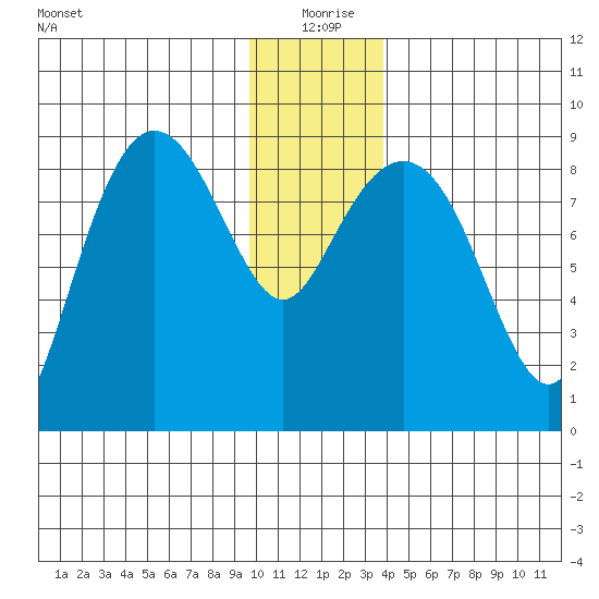north, Middleton Island tide chart for Friday, December 26, 2025