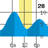 north, Middleton Island tide chart for Sunday, December 28, 2025