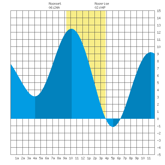 north, Middleton Island tide chart for Tuesday, December 2, 2025