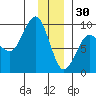 north, Middleton Island tide chart for Tuesday, December 30, 2025