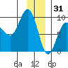 north, Middleton Island tide chart for Wednesday, December 31, 2025