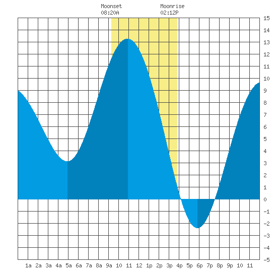 north, Middleton Island tide chart for Wednesday, December 3, 2025