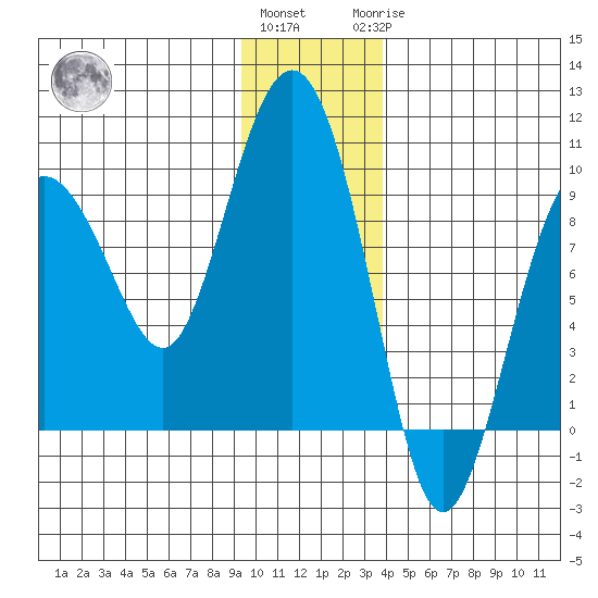 north, Middleton Island tide chart for Thursday, December 4, 2025
