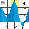 north, Middleton Island tide chart for Thursday, December 4, 2025