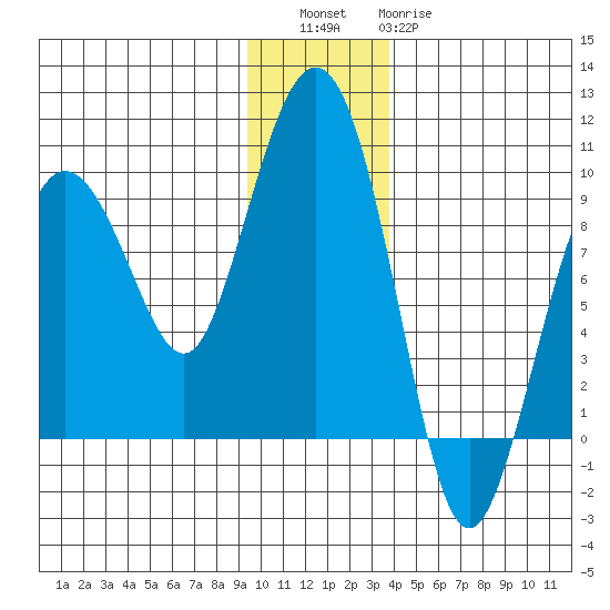 north, Middleton Island tide chart for Friday, December 5, 2025