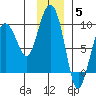 north, Middleton Island tide chart for Friday, December 5, 2025