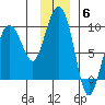 north, Middleton Island tide chart for Saturday, December 6, 2025