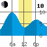 north, Middleton Island tide chart for Saturday, January 10, 2026