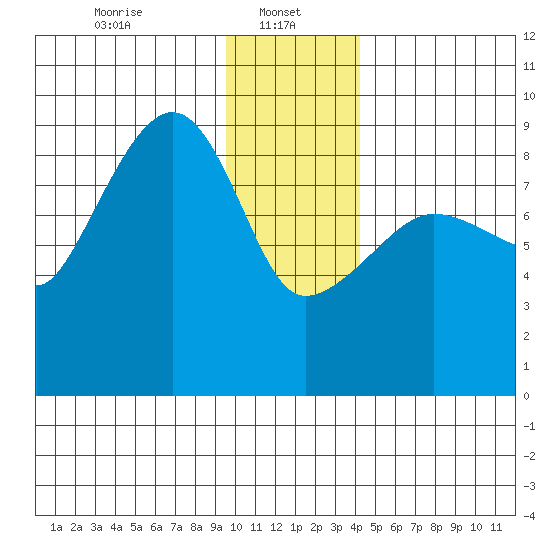 north, Middleton Island tide chart for Sunday, January 11, 2026