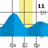 north, Middleton Island tide chart for Sunday, January 11, 2026