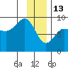 north, Middleton Island tide chart for Tuesday, January 13, 2026