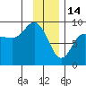 north, Middleton Island tide chart for Wednesday, January 14, 2026