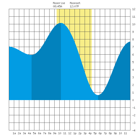 north, Middleton Island tide chart for Thursday, January 15, 2026