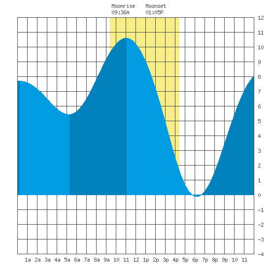 north, Middleton Island tide chart for Friday, January 16, 2026