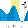 north, Middleton Island tide chart for Saturday, January 17, 2026