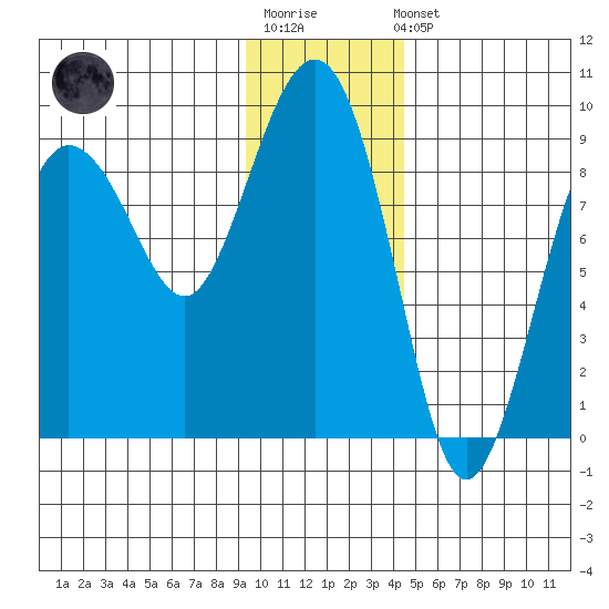 north, Middleton Island tide chart for Sunday, January 18, 2026