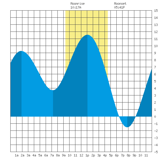 north, Middleton Island tide chart for Monday, January 19, 2026