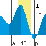 north, Middleton Island tide chart for Thursday, January 1, 2026