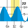 north, Middleton Island tide chart for Thursday, January 22, 2026