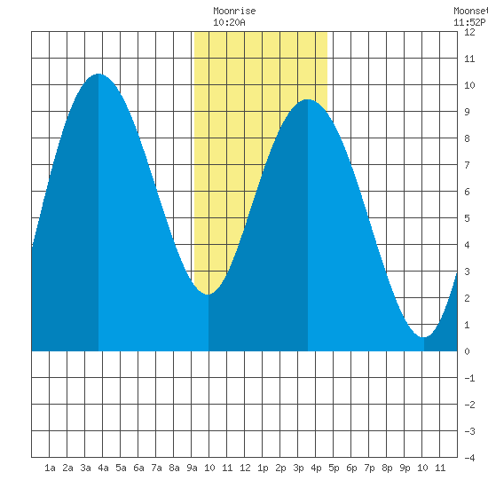 north, Middleton Island tide chart for Friday, January 23, 2026