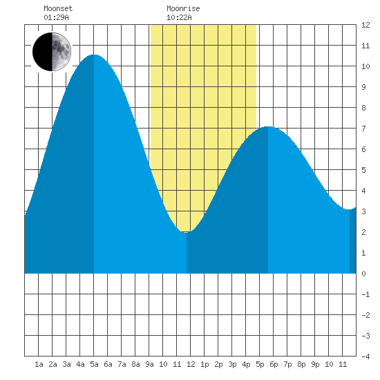 north, Middleton Island tide chart for Sunday, January 25, 2026