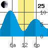 north, Middleton Island tide chart for Sunday, January 25, 2026