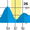 north, Middleton Island tide chart for Monday, January 26, 2026