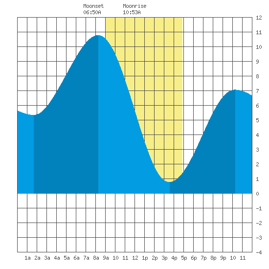 north, Middleton Island tide chart for Wednesday, January 28, 2026