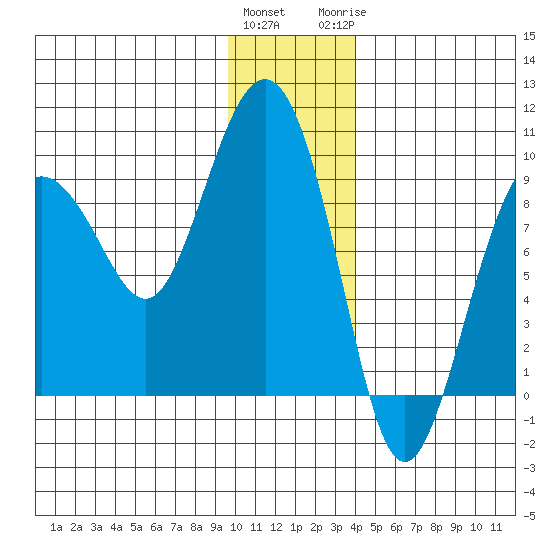 north, Middleton Island tide chart for Friday, January 2, 2026