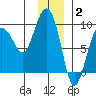 north, Middleton Island tide chart for Friday, January 2, 2026