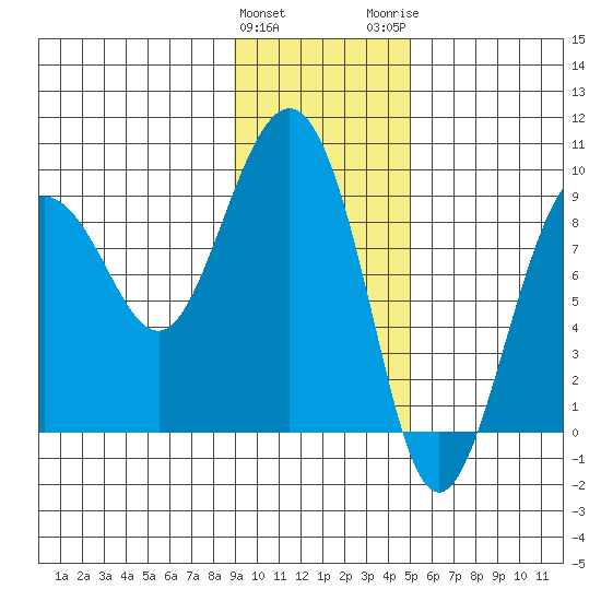 north, Middleton Island tide chart for Saturday, January 31, 2026