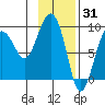 north, Middleton Island tide chart for Saturday, January 31, 2026