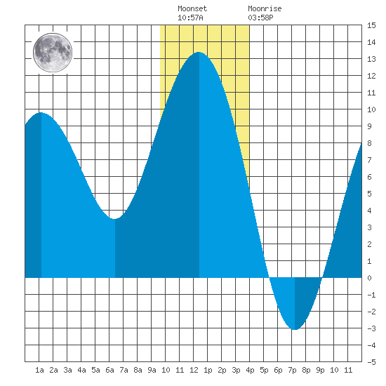 north, Middleton Island tide chart for Saturday, January 3, 2026