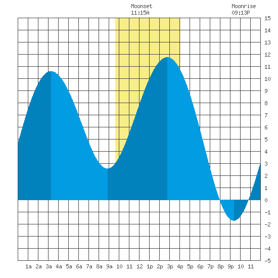 north, Middleton Island tide chart for Tuesday, January 6, 2026