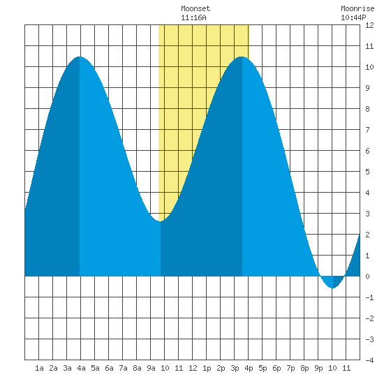 north, Middleton Island tide chart for Wednesday, January 7, 2026