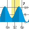 north, Middleton Island tide chart for Wednesday, January 7, 2026