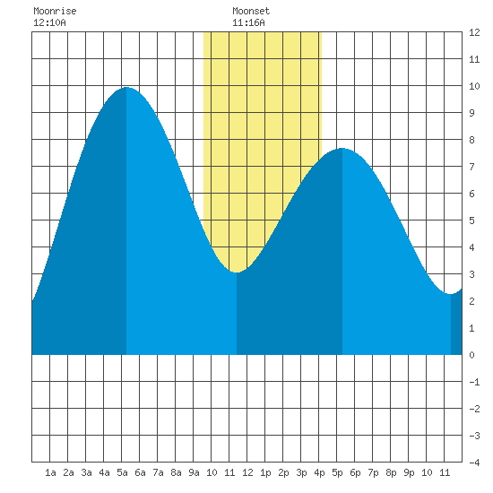 north, Middleton Island tide chart for Friday, January 9, 2026