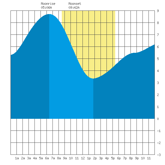 north, Middleton Island tide chart for Tuesday, February 10, 2026