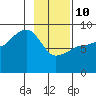 north, Middleton Island tide chart for Tuesday, February 10, 2026