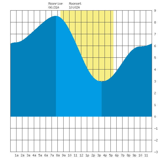 north, Middleton Island tide chart for Wednesday, February 11, 2026