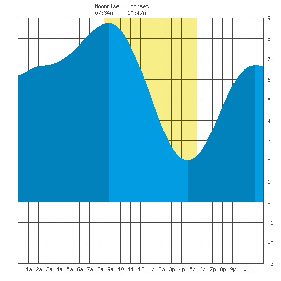 north, Middleton Island tide chart for Thursday, February 12, 2026