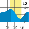 north, Middleton Island tide chart for Thursday, February 12, 2026