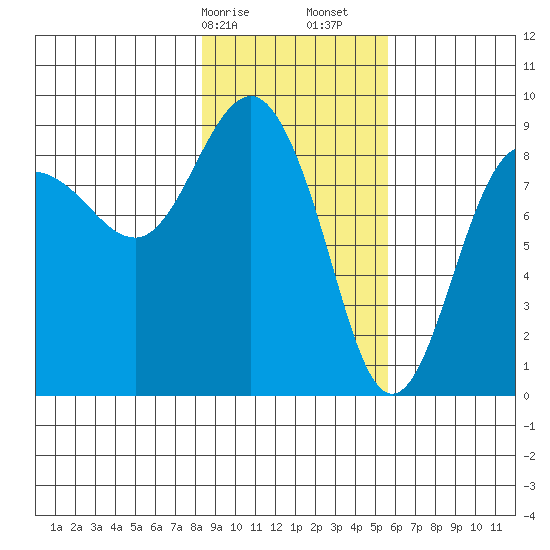 north, Middleton Island tide chart for Saturday, February 14, 2026