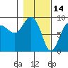 north, Middleton Island tide chart for Saturday, February 14, 2026
