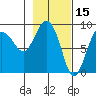 north, Middleton Island tide chart for Sunday, February 15, 2026