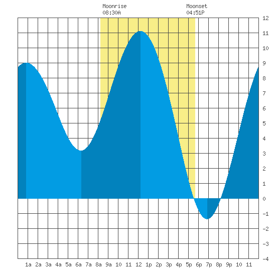 north, Middleton Island tide chart for Monday, February 16, 2026